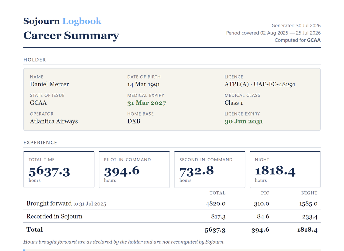 Career Summary sample: holder block for a fictional pilot, four experience totals &mdash; 5,637.3 hours total, 394.6 pilot-in-command, 732.8 second-in-command, 1,818.4 night &mdash; and the split between 4,820.0 hours brought forward and 817.3 recorded in Sojourn.