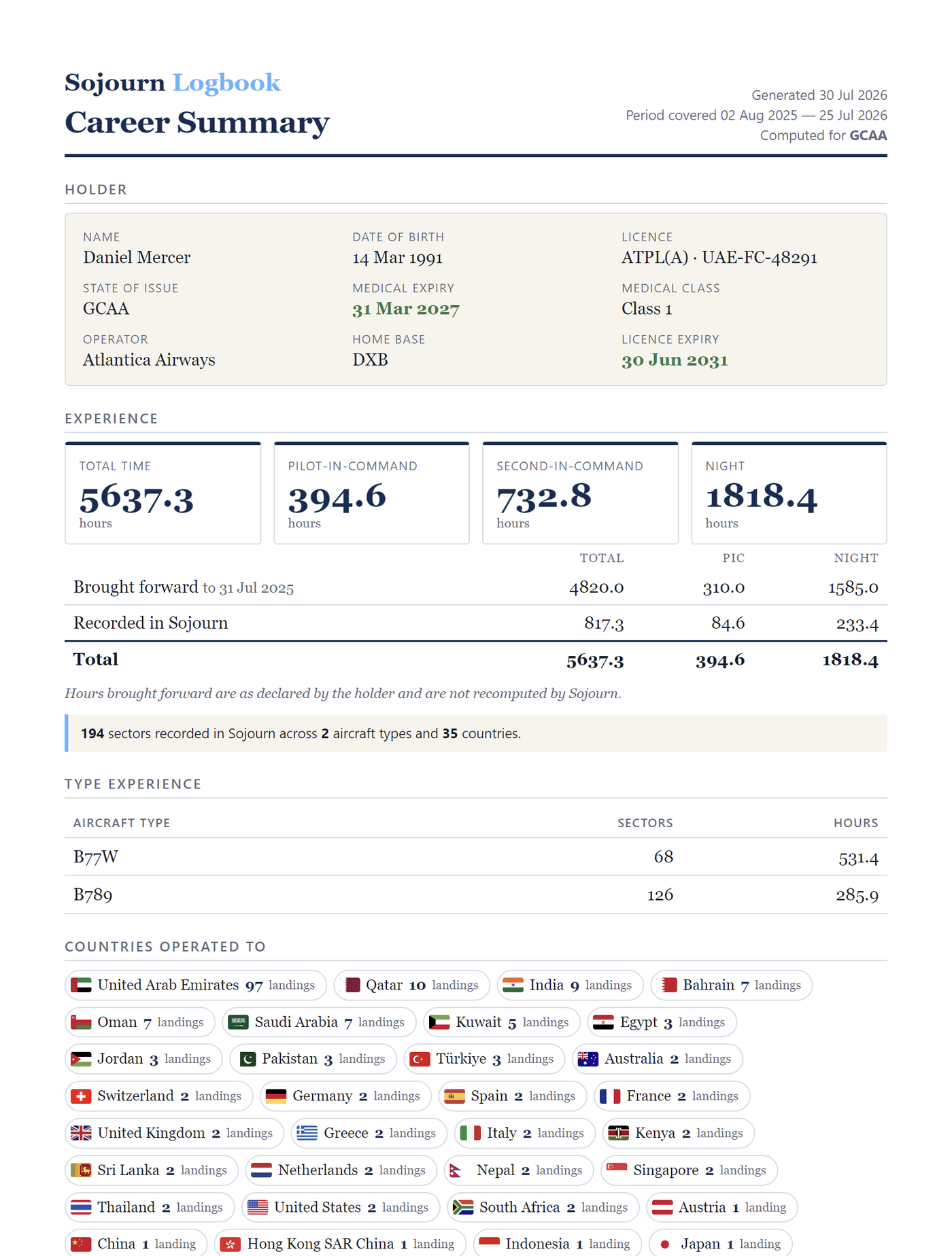 Career Summary sample showing 5,637.3 total hours, split into hours brought forward and hours recorded in Sojourn, with type experience across two aircraft types and 35 countries operated to with landing counts.