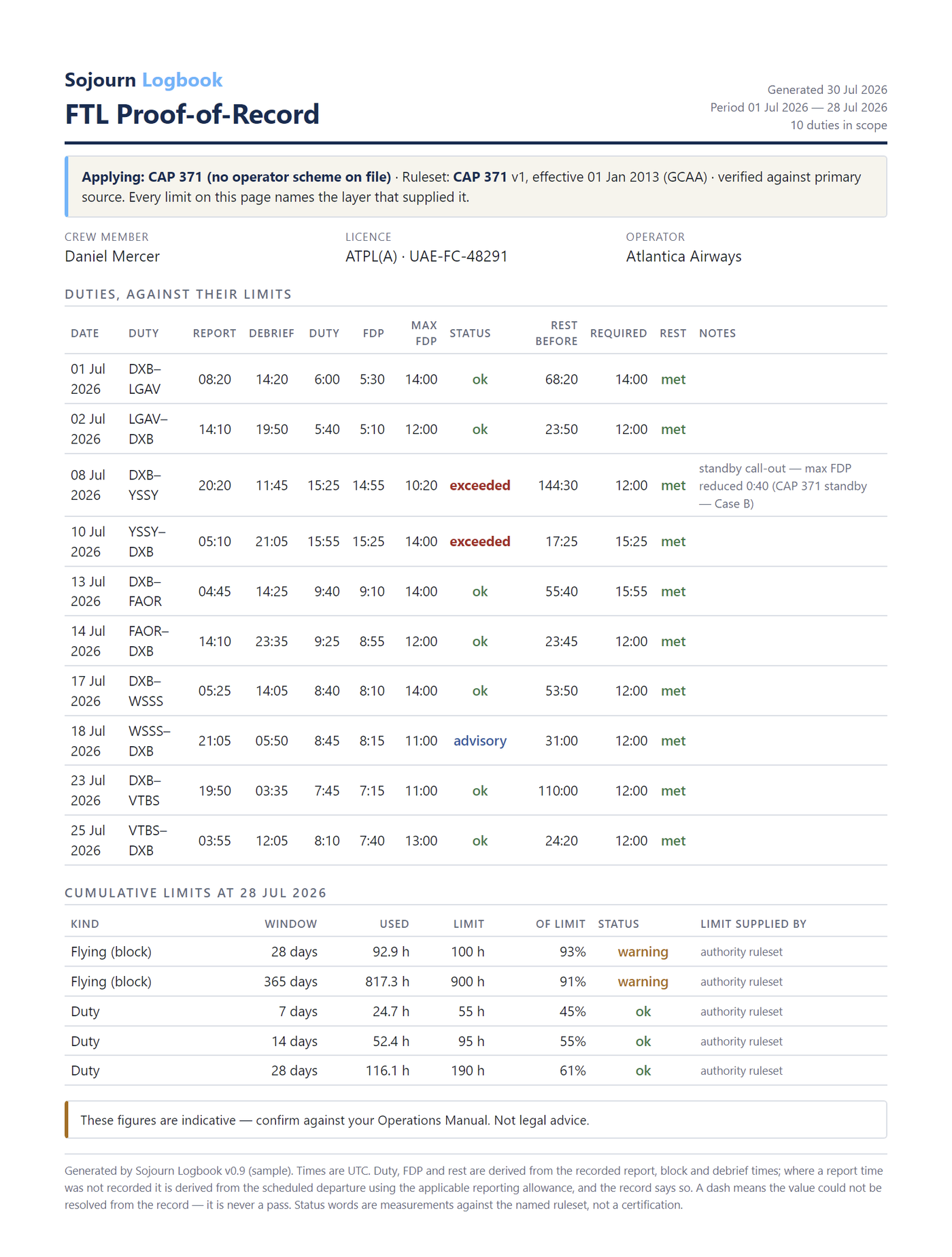 FTL Proof-of-Record sample: ten duties checked against CAP 371 with report, debrief, duty and rest times &mdash; a standby call-out over its reduced max FDP is flagged as exceeded, and cumulative limits show 92.9 of 100 flying hours in 28 days and 817.3 of 900 in the year, both marked warning.
