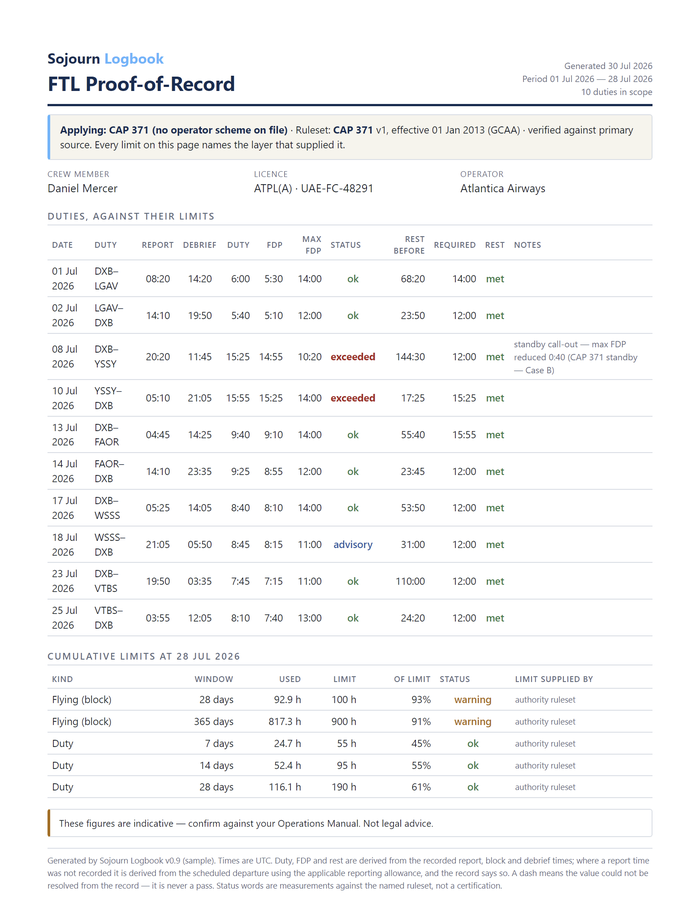 FTL Proof-of-Record sample: ten duties checked against CAP 371 with report, debrief, duty and rest times &mdash; a standby call-out over its reduced max FDP is flagged as exceeded, and cumulative limits show 92.9 of 100 flying hours in 28 days and 817.3 of 900 in the year, both marked warning.