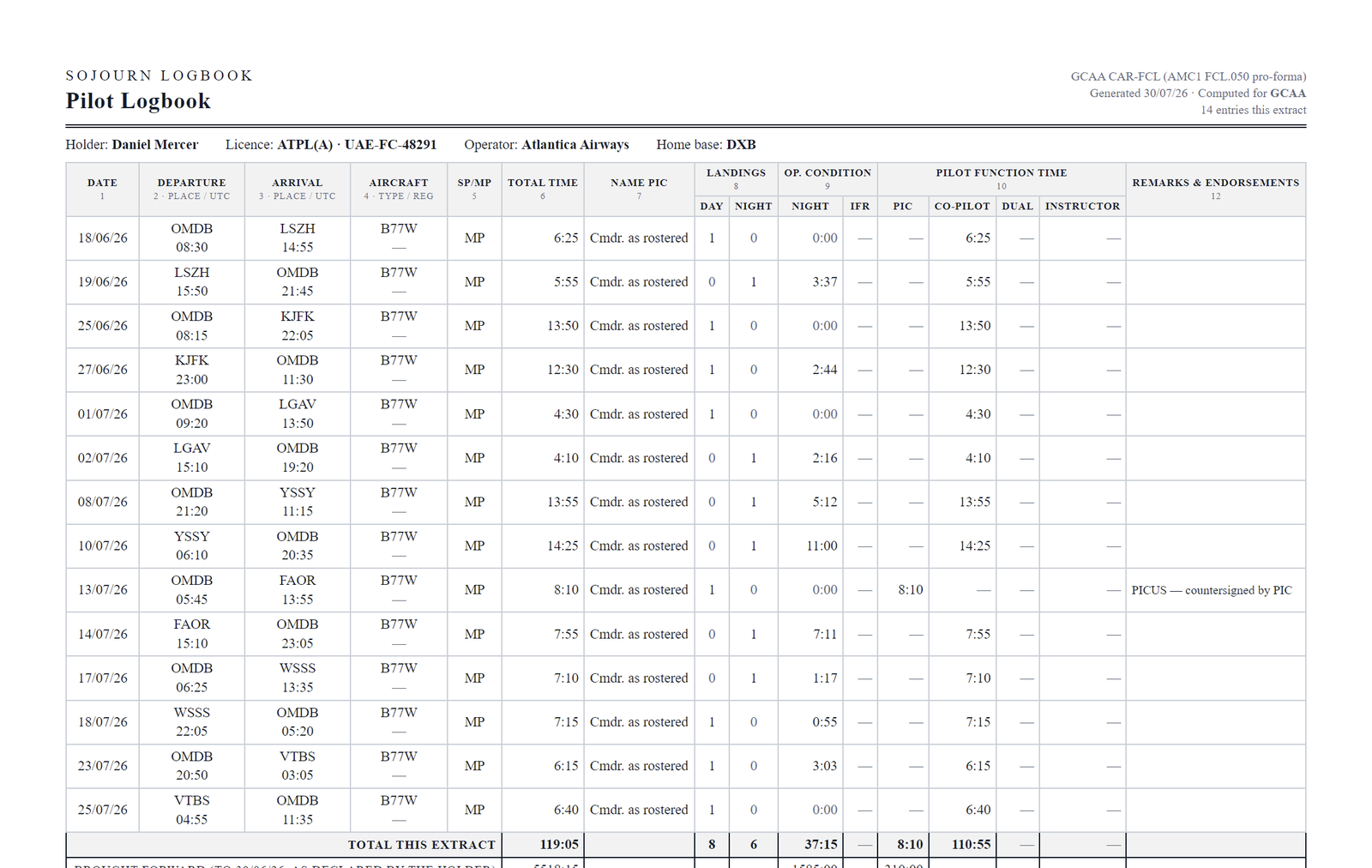 Pilot logbook sample in the GCAA twelve-column pro-forma (AMC1 FCL.050): fourteen sectors with UTC times, day and night landings, night and pilot-function time, PICUS countersignature remarks, and totals over 5,518:15 brought forward.