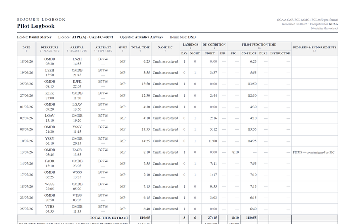 Pilot logbook sample in the GCAA twelve-column pro-forma (AMC1 FCL.050): fourteen sectors with UTC times, day and night landings, night and pilot-function time, PICUS countersignature remarks, and totals over 5,518:15 brought forward.
